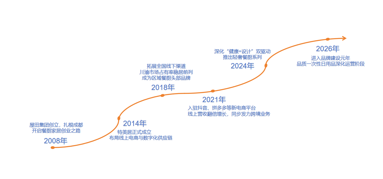 屋田发展历程.png